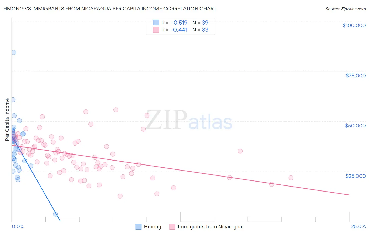 Hmong vs Immigrants from Nicaragua Per Capita Income