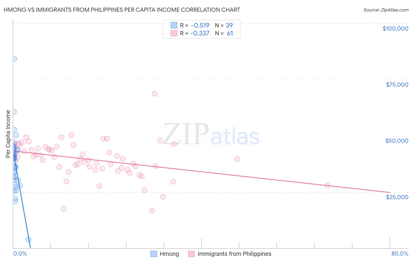 Hmong vs Immigrants from Philippines Per Capita Income