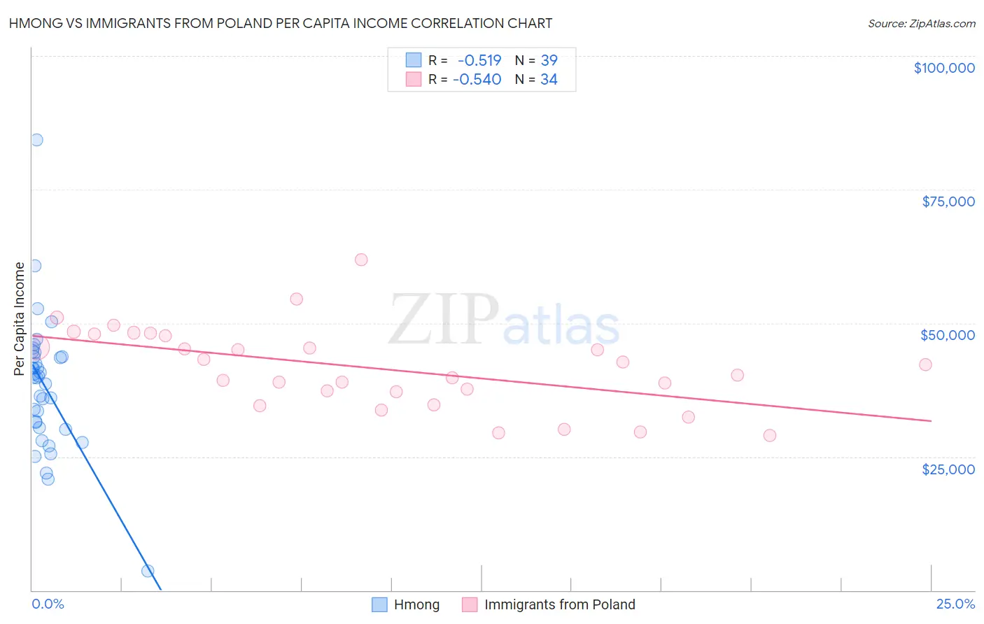 Hmong vs Immigrants from Poland Per Capita Income