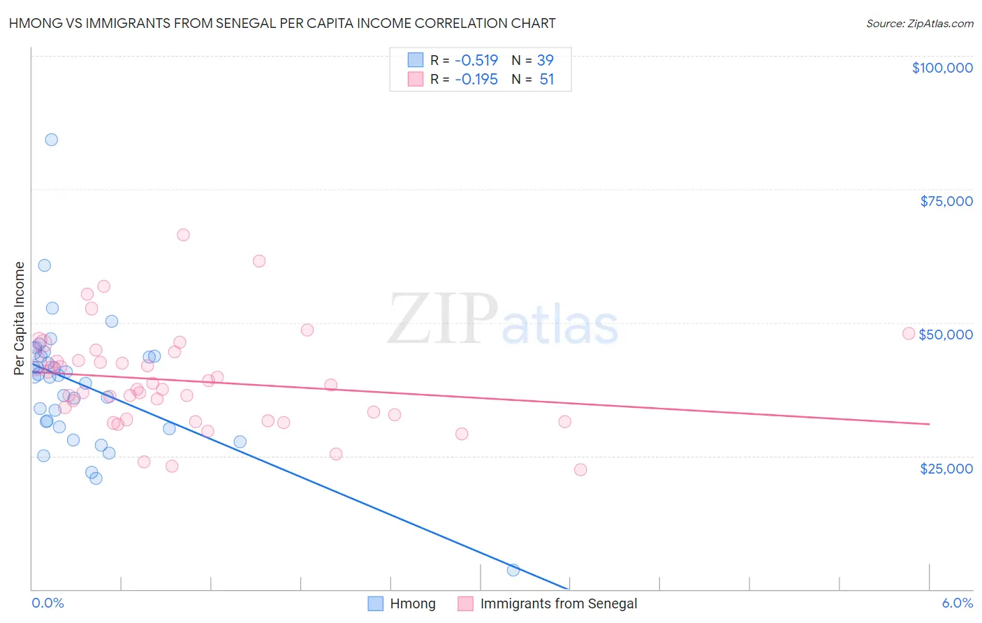 Hmong vs Immigrants from Senegal Per Capita Income
