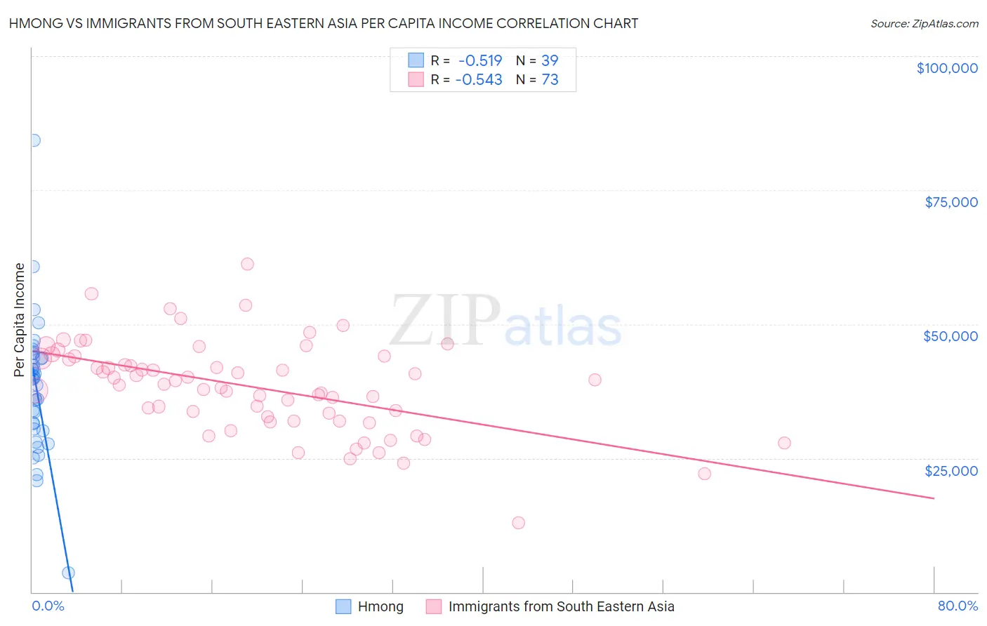 Hmong vs Immigrants from South Eastern Asia Per Capita Income