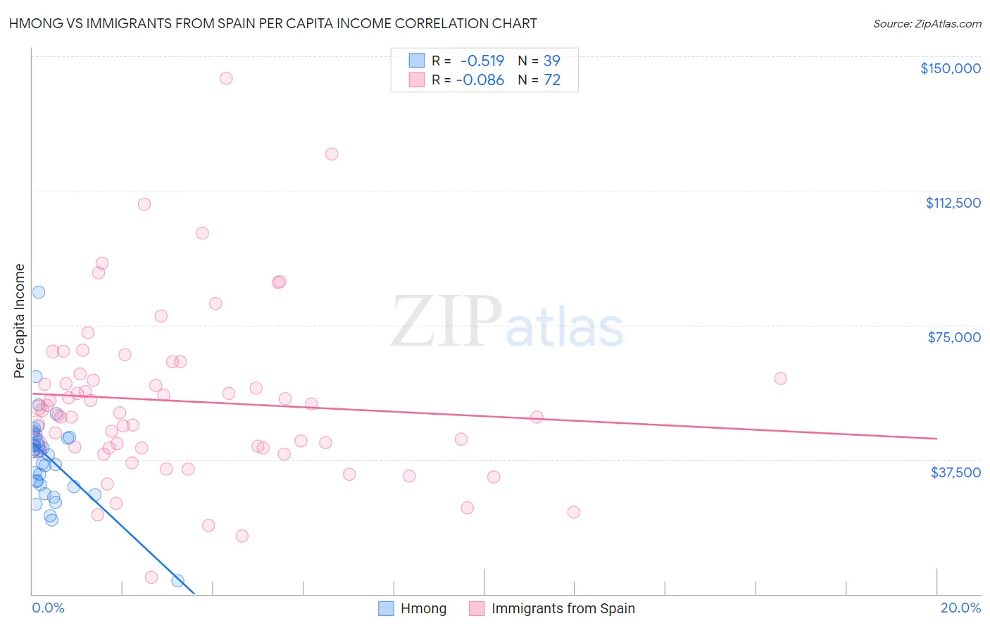 Hmong vs Immigrants from Spain Per Capita Income