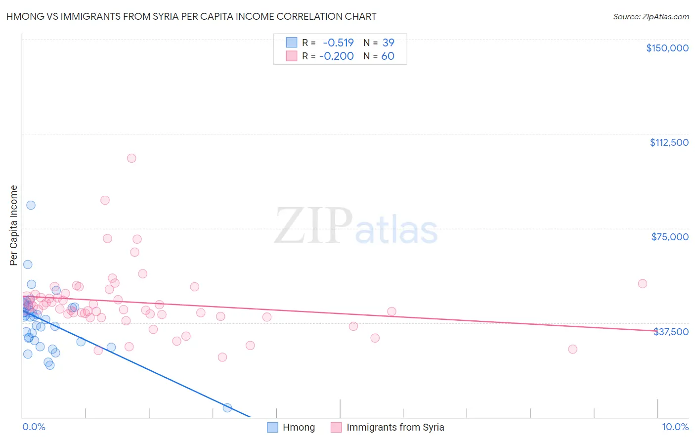Hmong vs Immigrants from Syria Per Capita Income