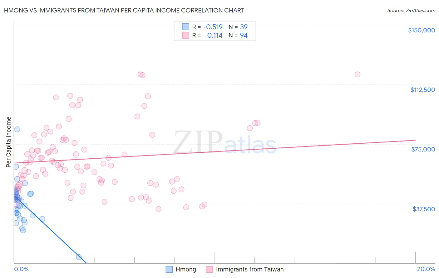 Hmong vs Immigrants from Taiwan Per Capita Income