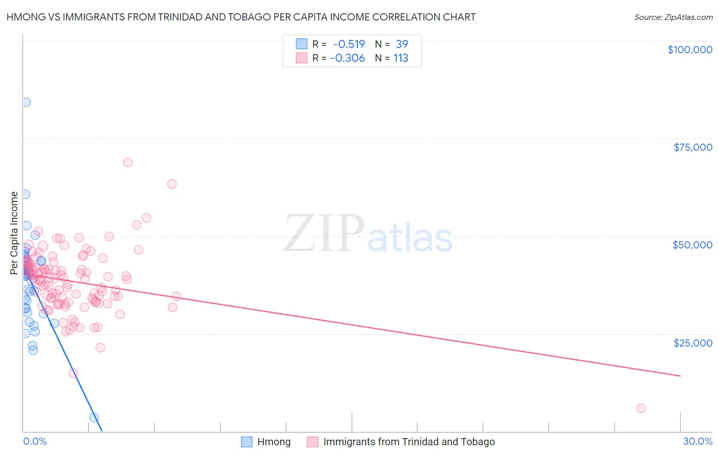 Hmong vs Immigrants from Trinidad and Tobago Per Capita Income