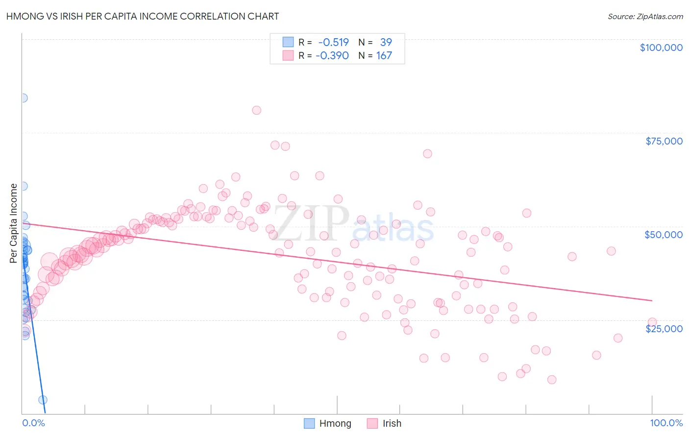 Hmong vs Irish Per Capita Income