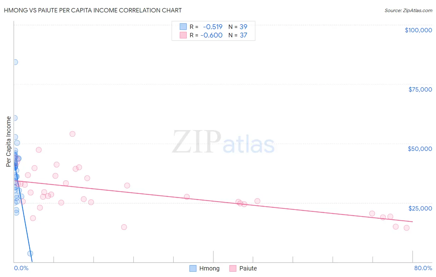 Hmong vs Paiute Per Capita Income