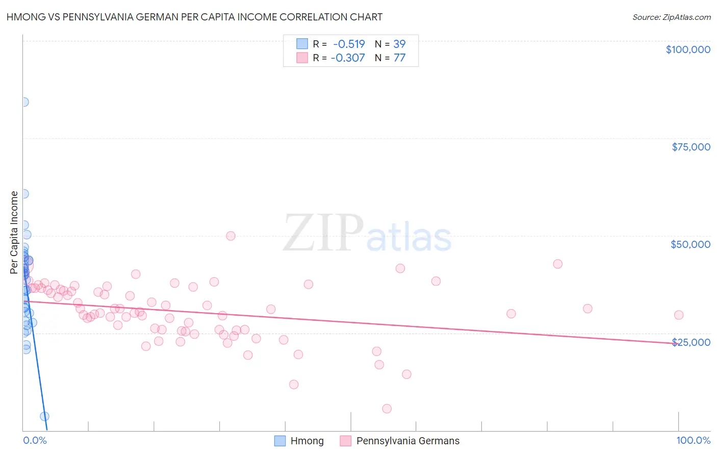 Hmong vs Pennsylvania German Per Capita Income