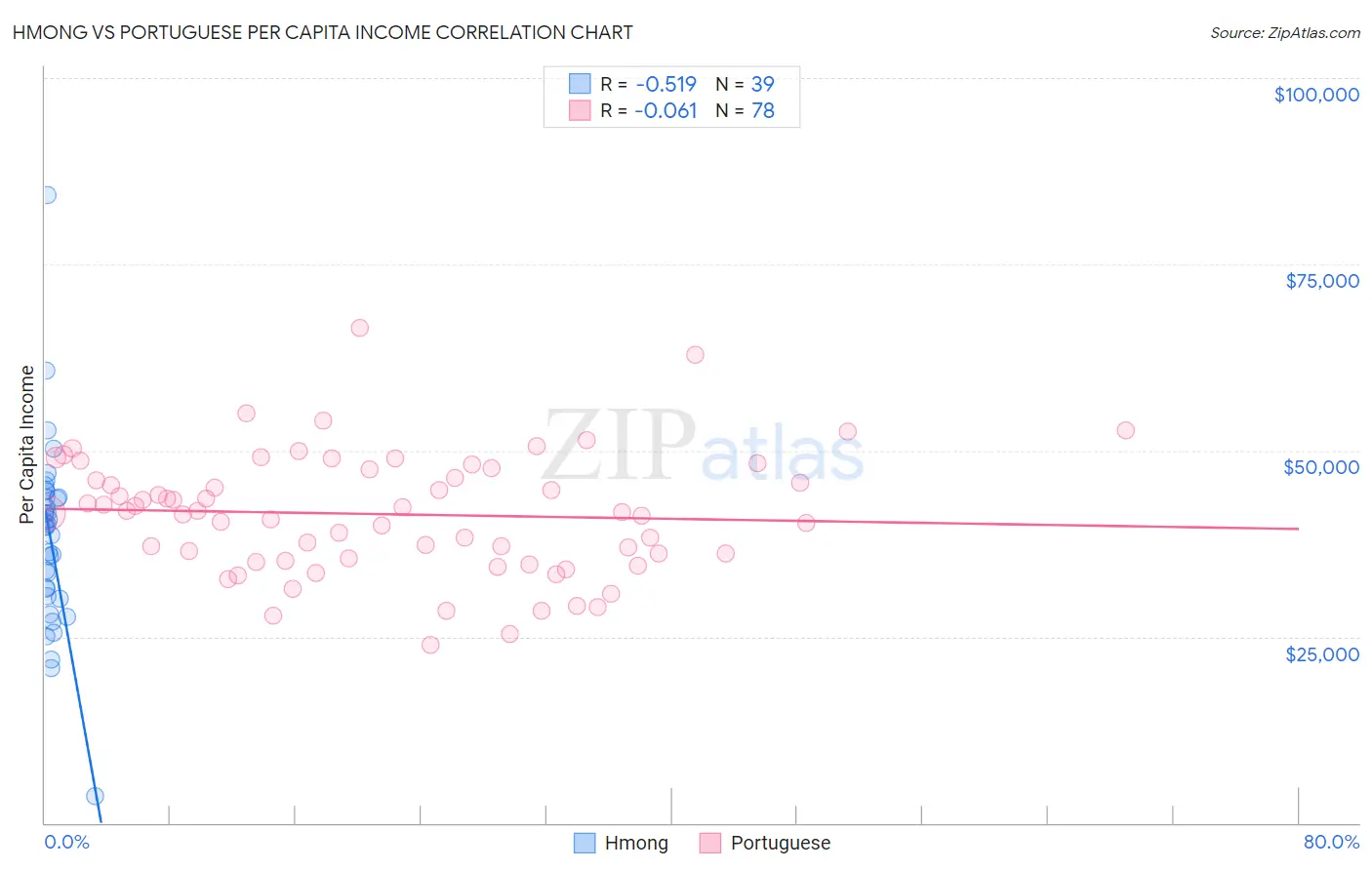 Hmong vs Portuguese Per Capita Income