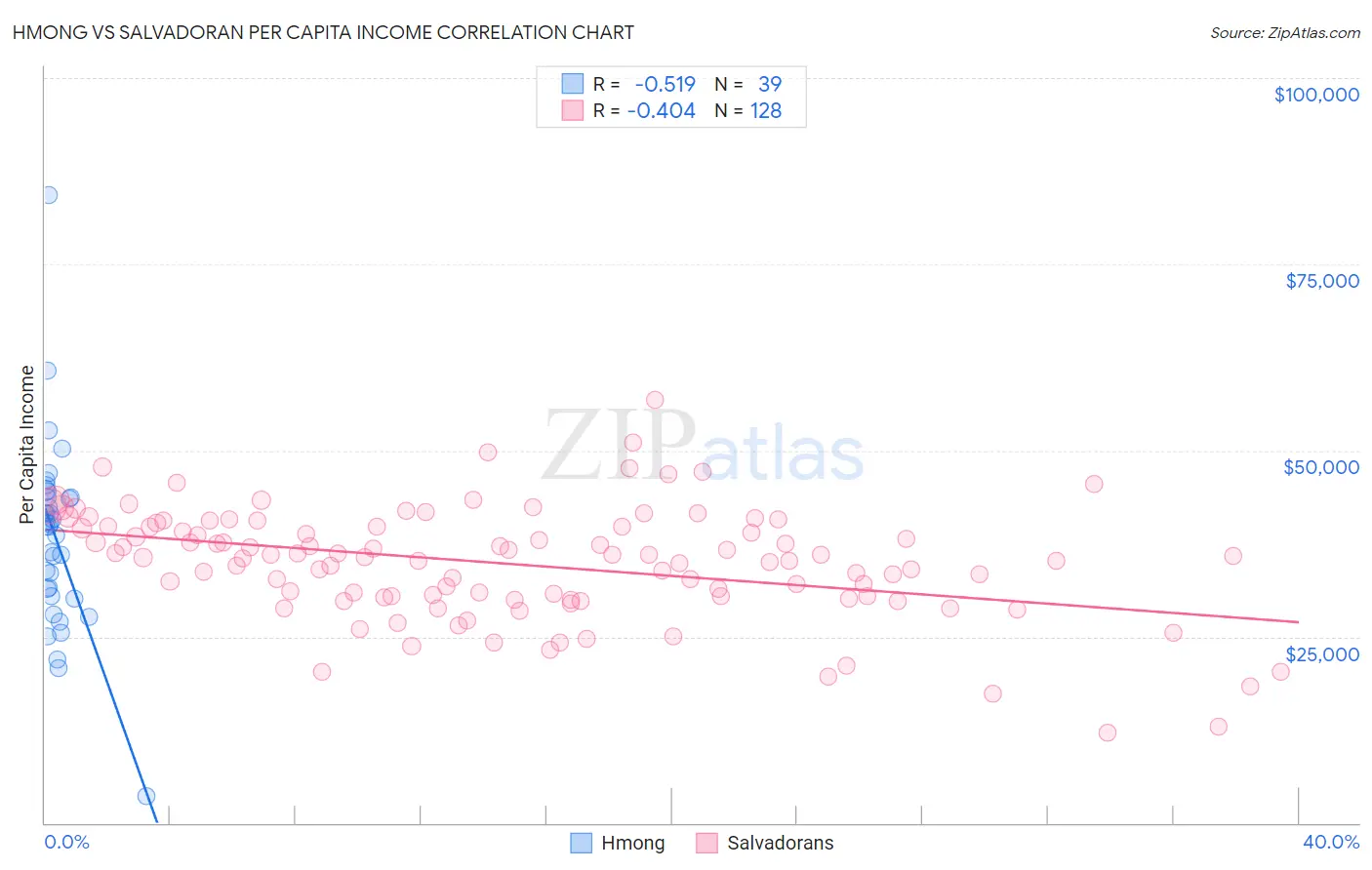 Hmong vs Salvadoran Per Capita Income