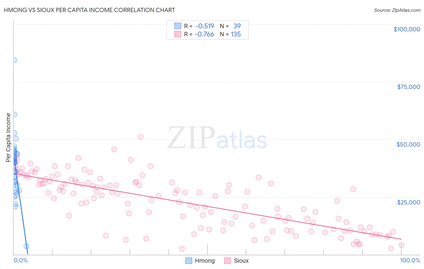 Hmong vs Sioux Per Capita Income