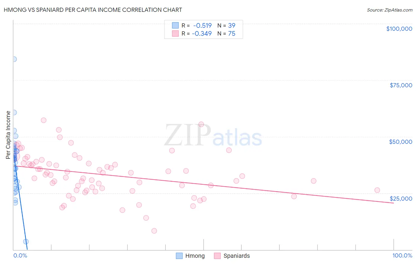 Hmong vs Spaniard Per Capita Income