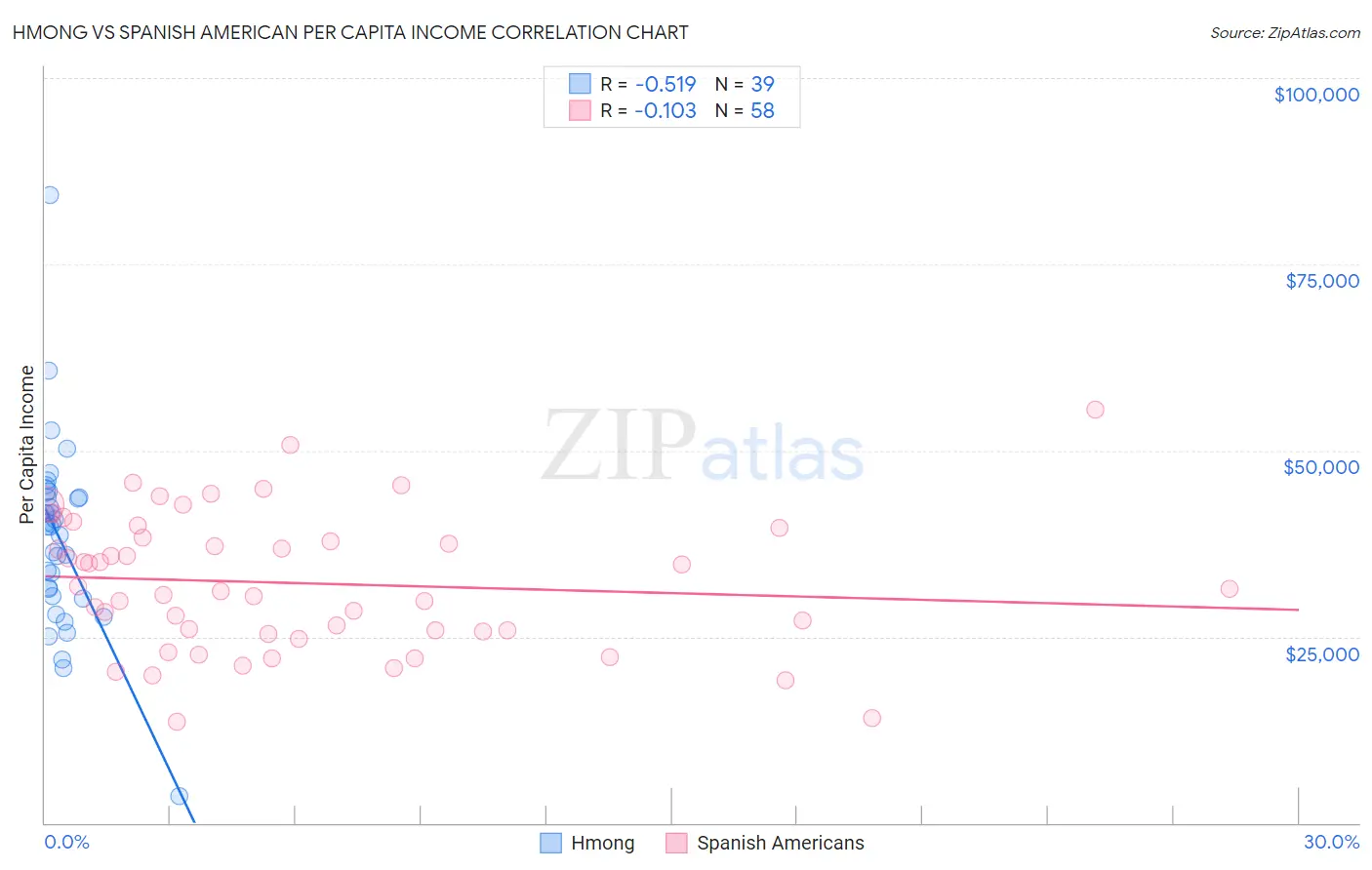 Hmong vs Spanish American Per Capita Income