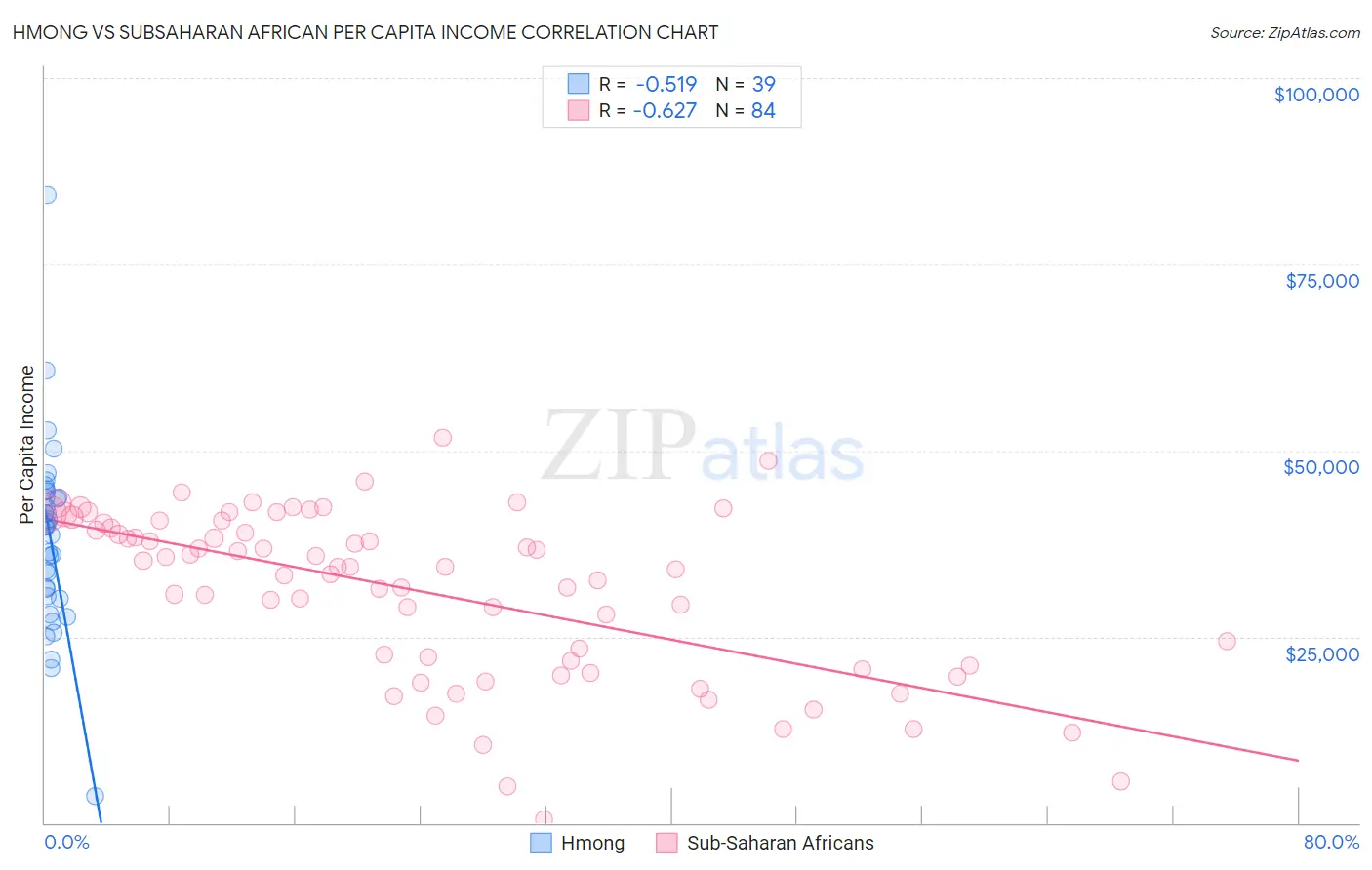 Hmong vs Subsaharan African Per Capita Income