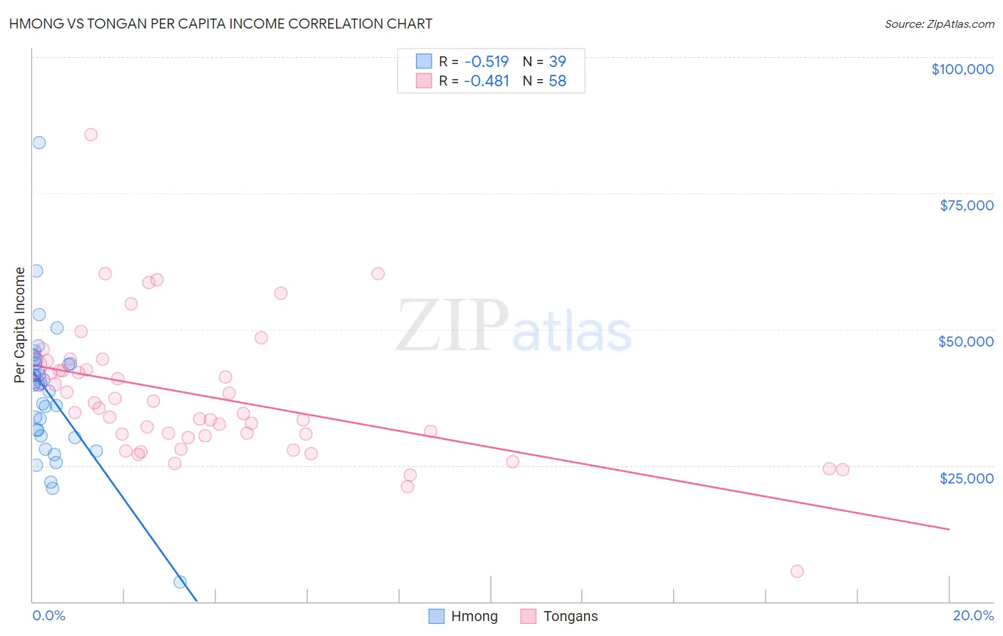 Hmong vs Tongan Per Capita Income