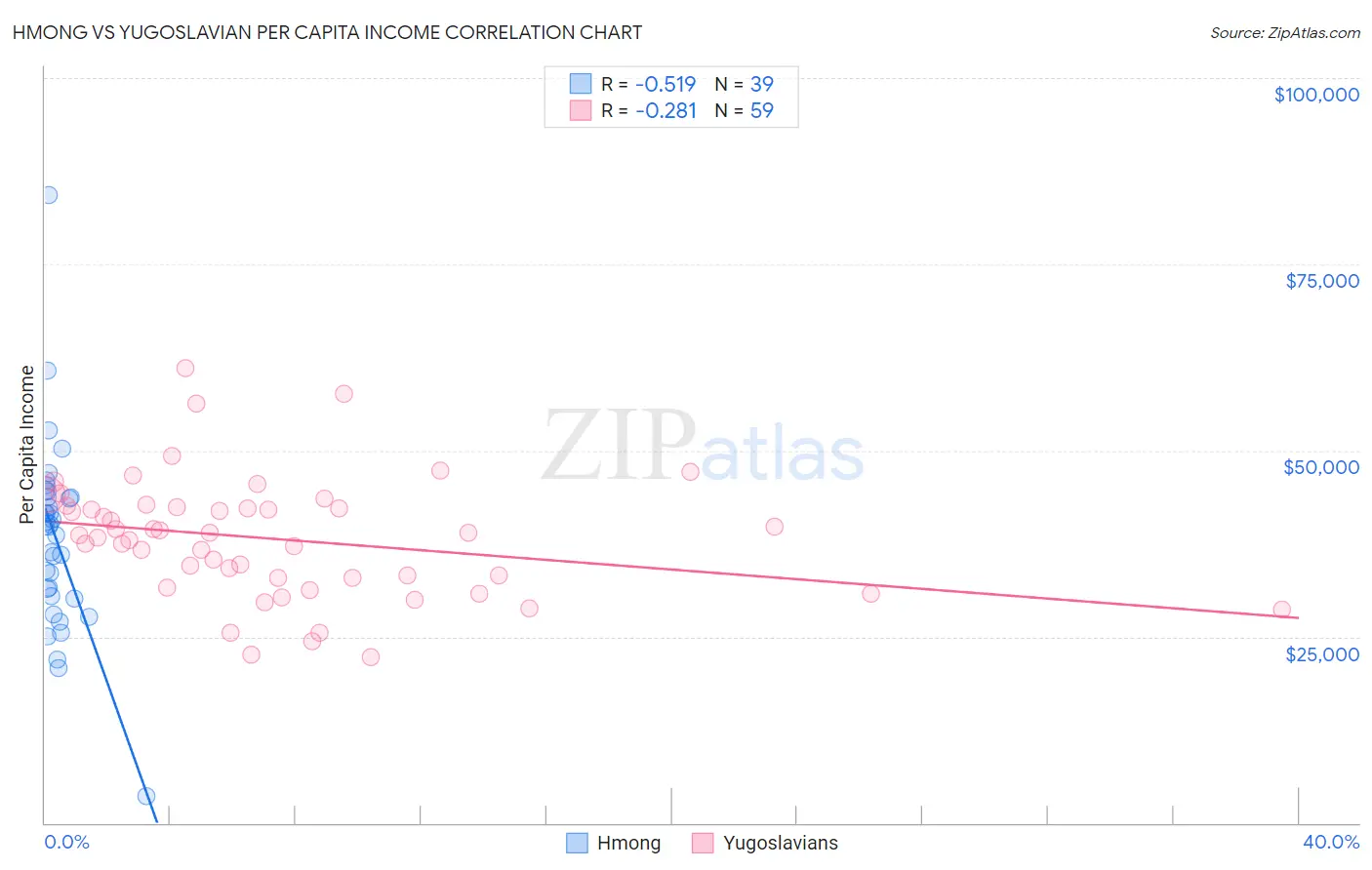 Hmong vs Yugoslavian Per Capita Income