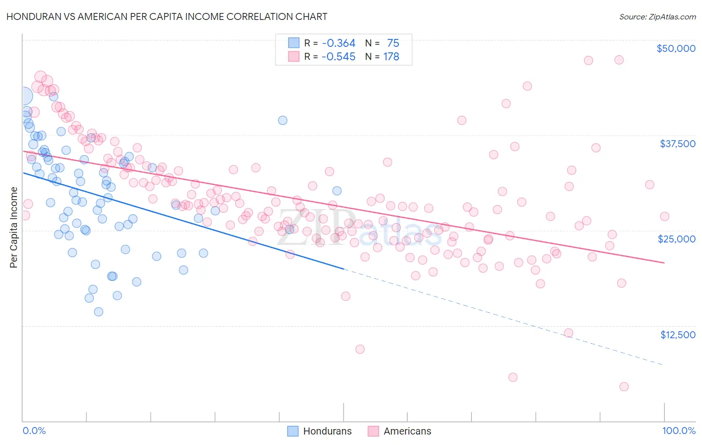 Honduran vs American Per Capita Income