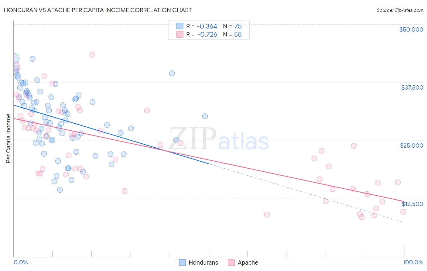 Honduran vs Apache Per Capita Income