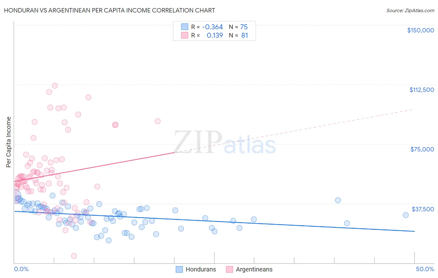 Honduran vs Argentinean Per Capita Income