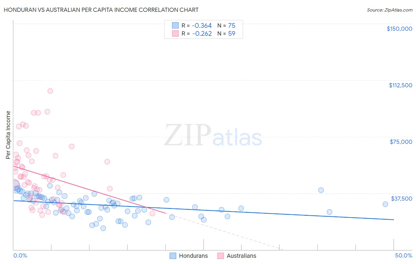 Honduran vs Australian Per Capita Income