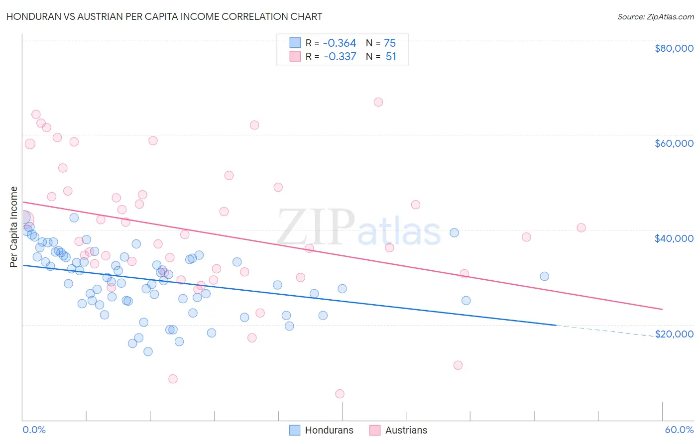 Honduran vs Austrian Per Capita Income