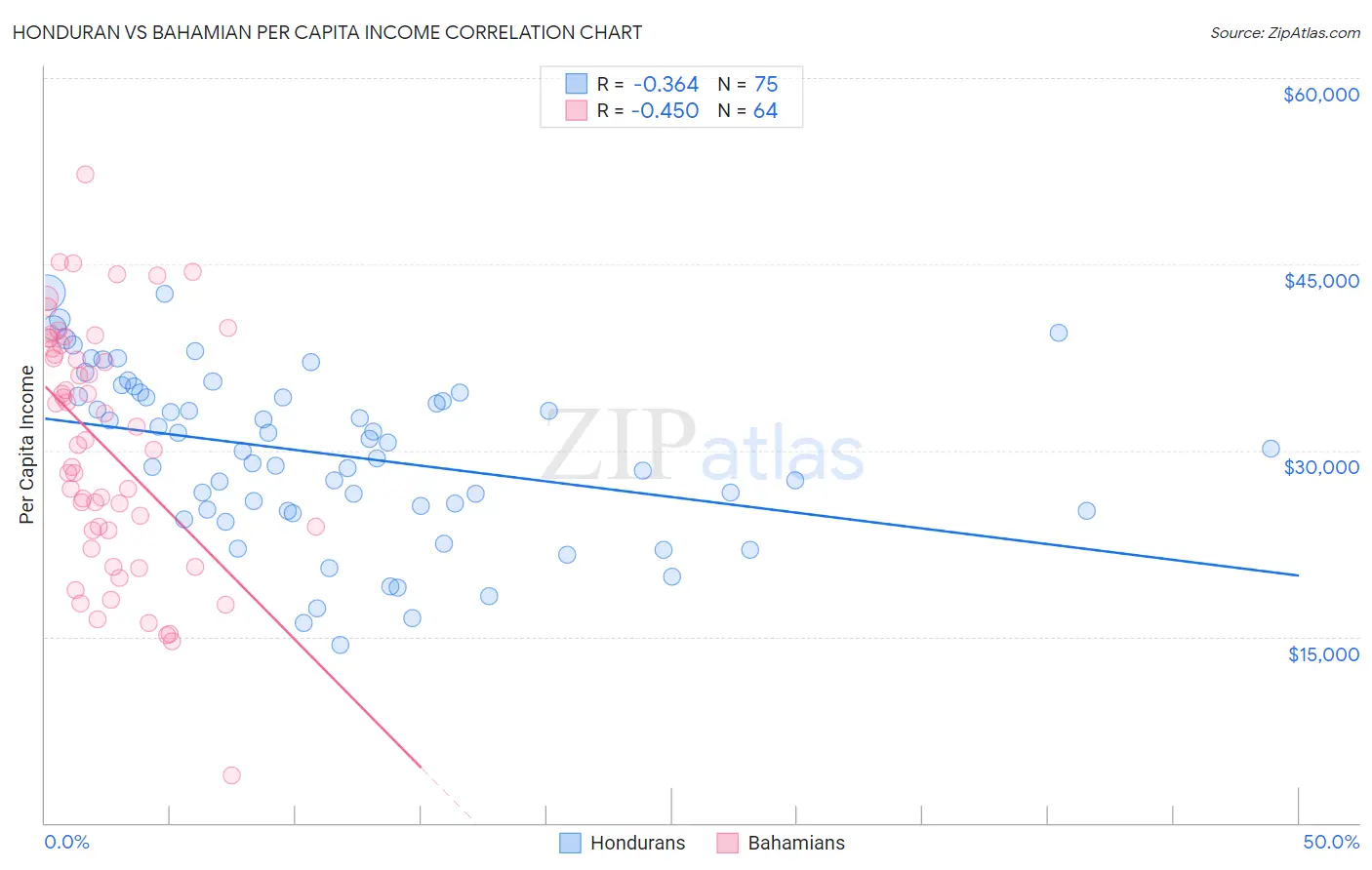 Honduran vs Bahamian Per Capita Income