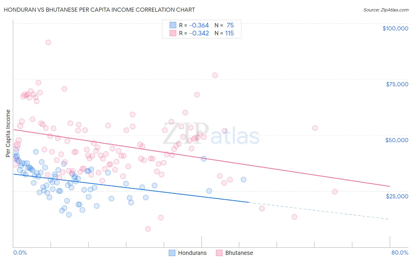 Honduran vs Bhutanese Per Capita Income