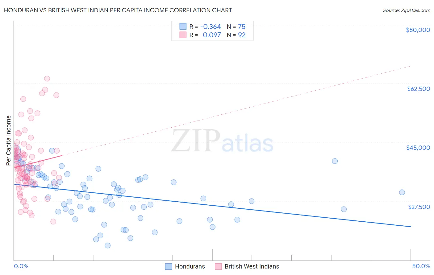 Honduran vs British West Indian Per Capita Income