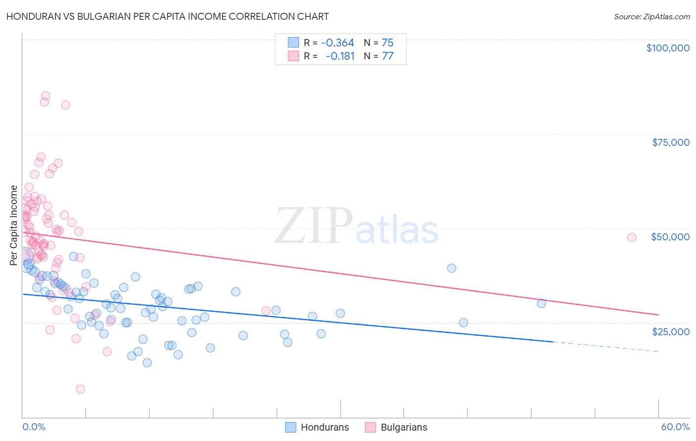 Honduran vs Bulgarian Per Capita Income