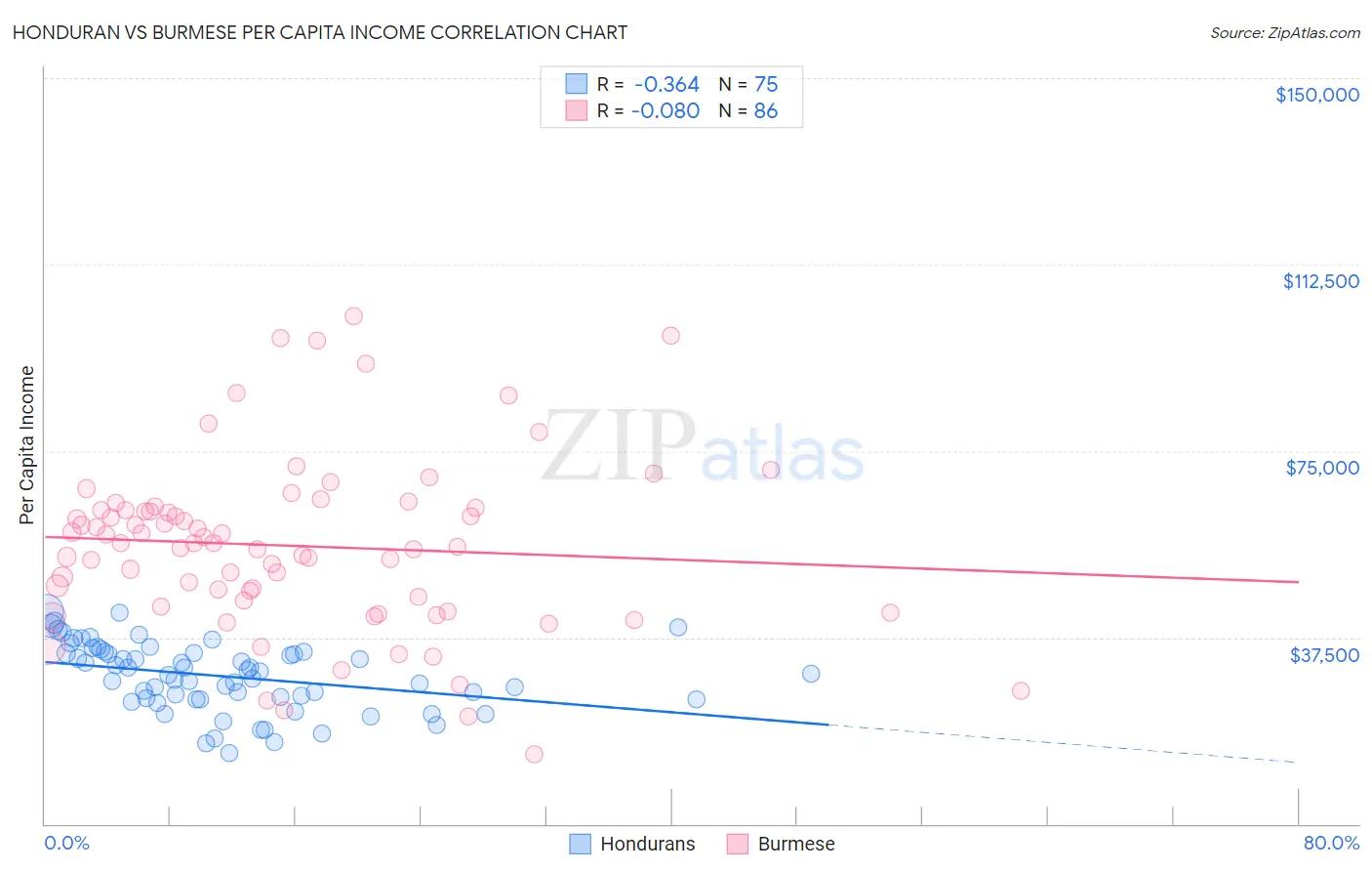 Honduran vs Burmese Per Capita Income