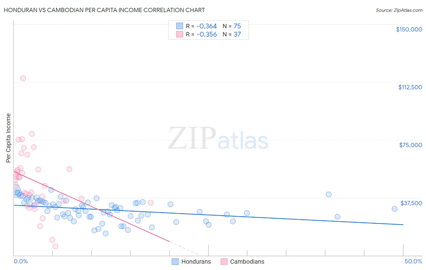 Honduran vs Cambodian Per Capita Income