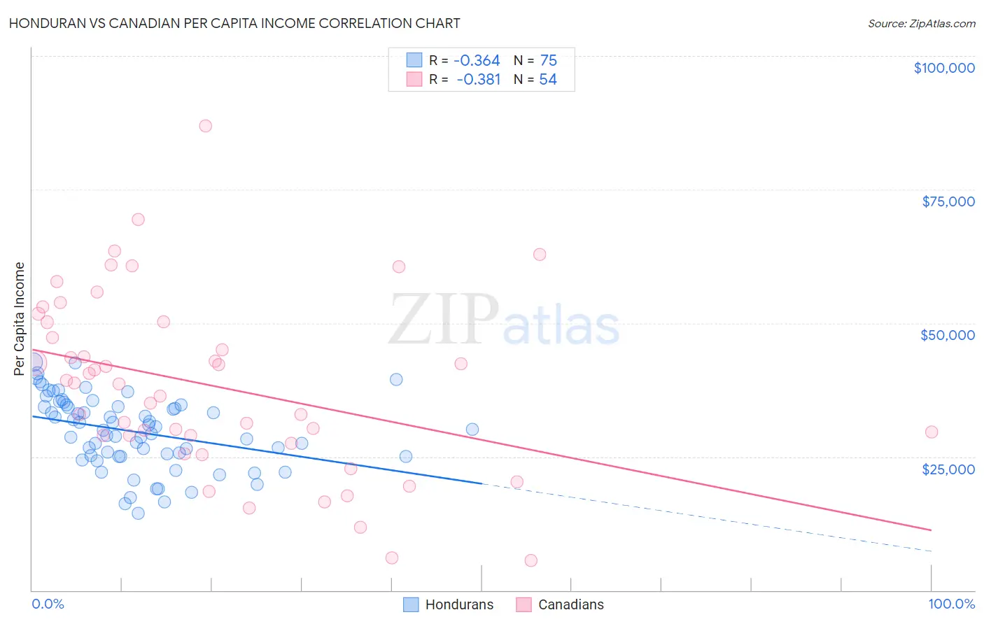 Honduran vs Canadian Per Capita Income