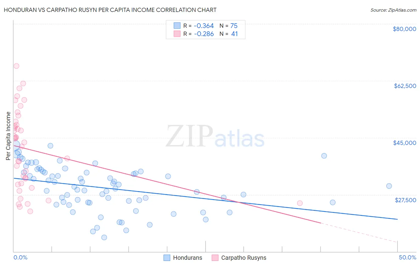 Honduran vs Carpatho Rusyn Per Capita Income