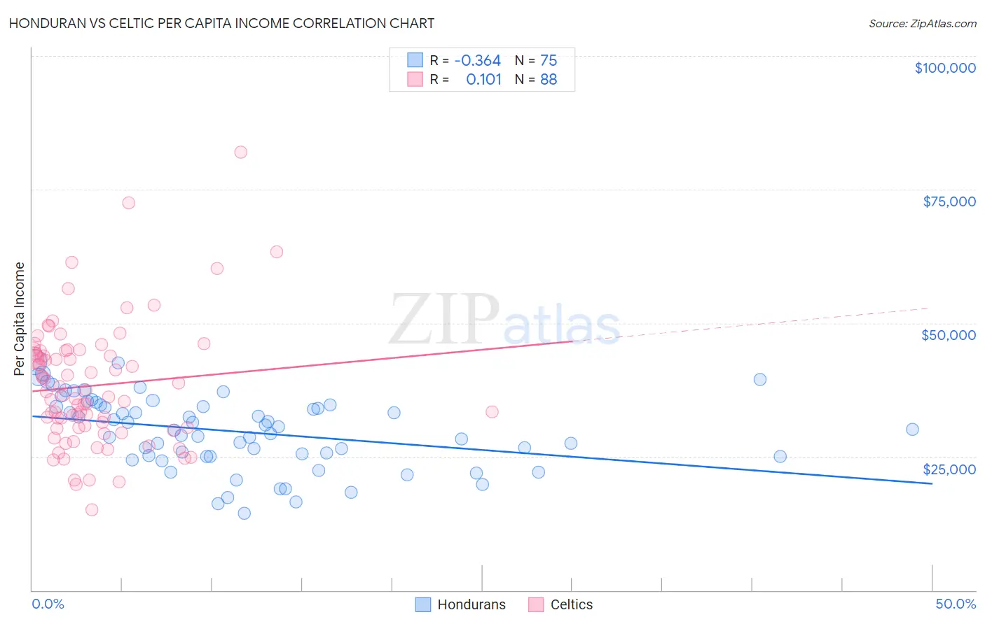 Honduran vs Celtic Per Capita Income