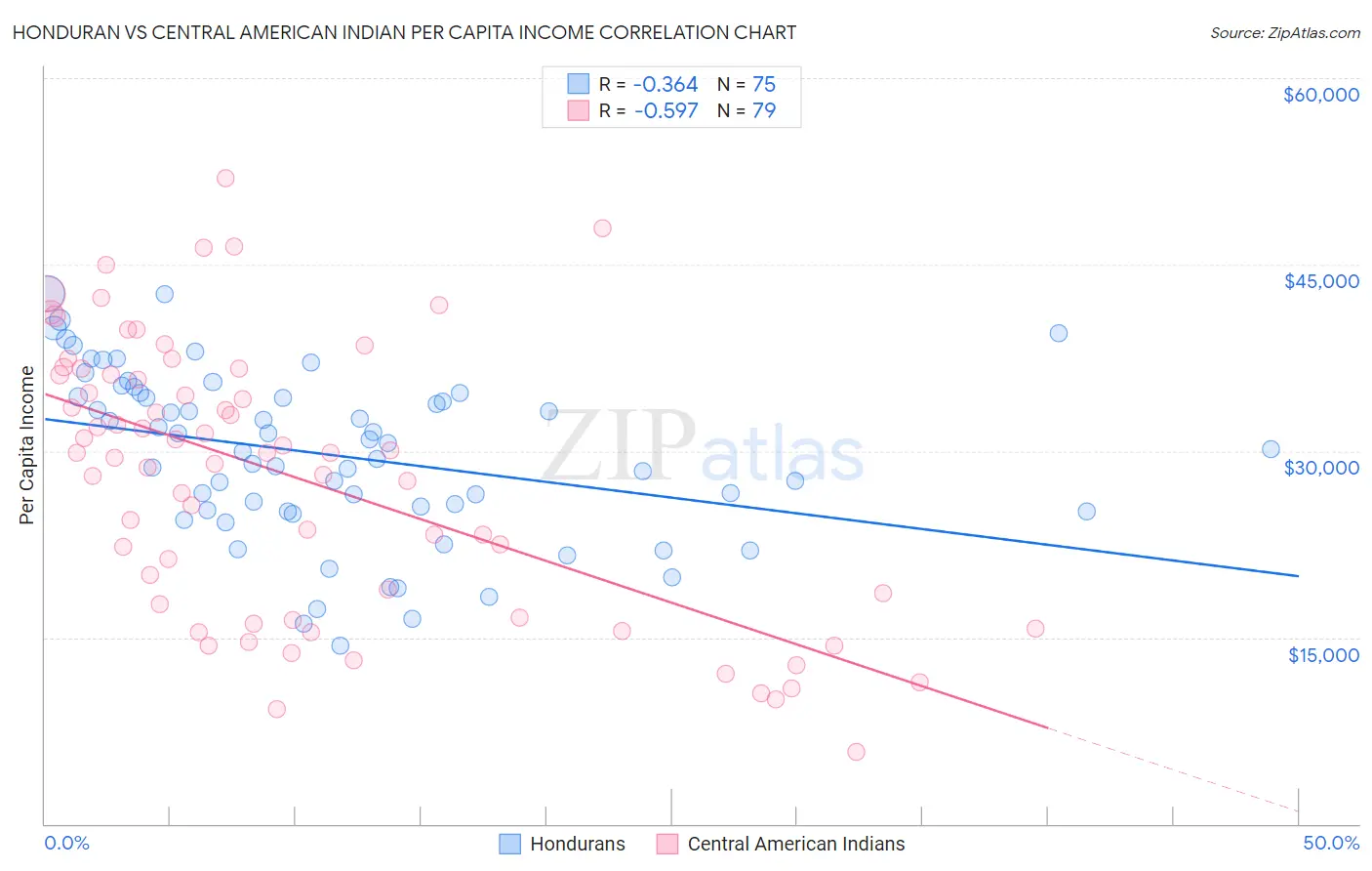 Honduran vs Central American Indian Per Capita Income