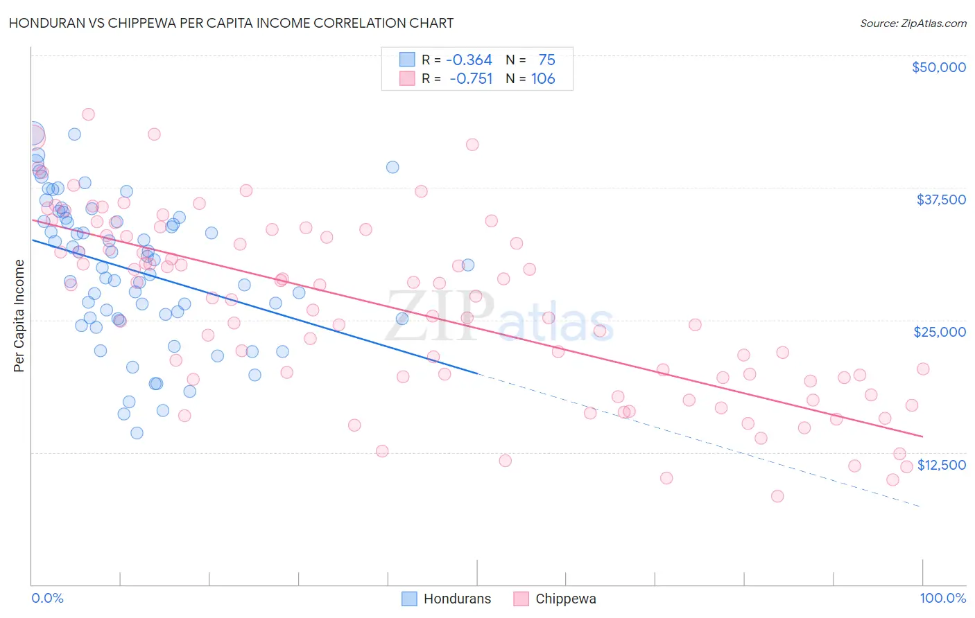 Honduran vs Chippewa Per Capita Income