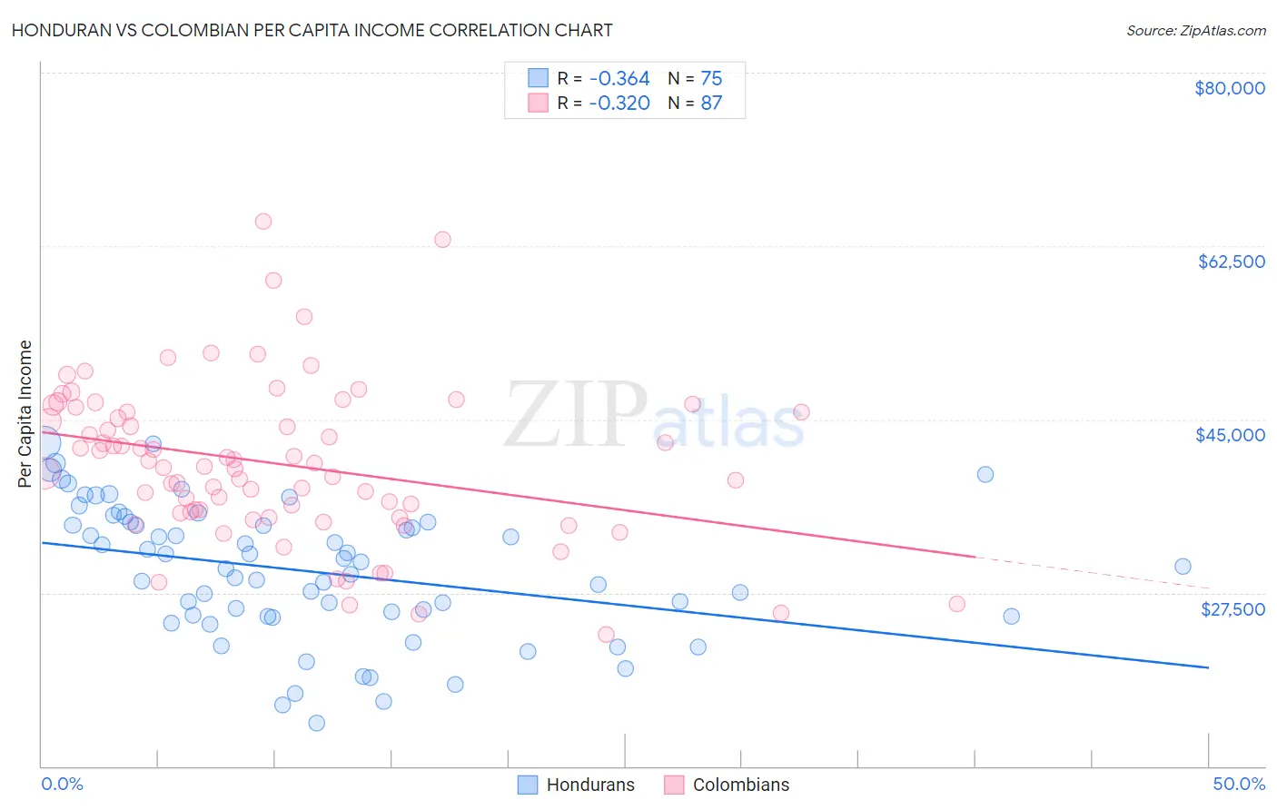 Honduran vs Colombian Per Capita Income