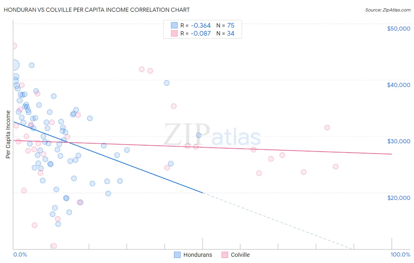 Honduran vs Colville Per Capita Income