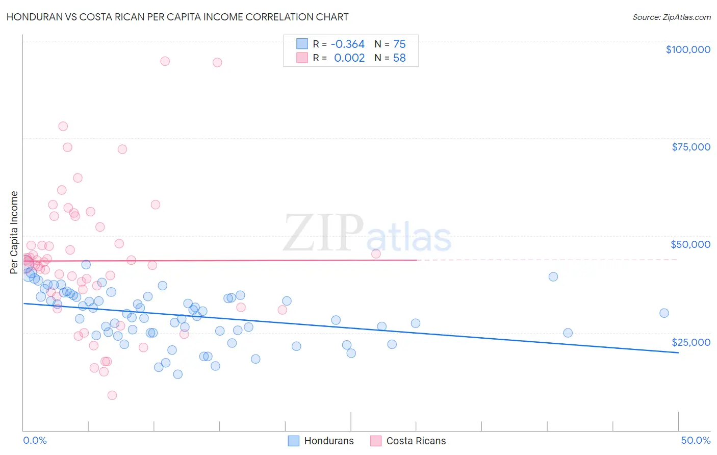 Honduran vs Costa Rican Per Capita Income
