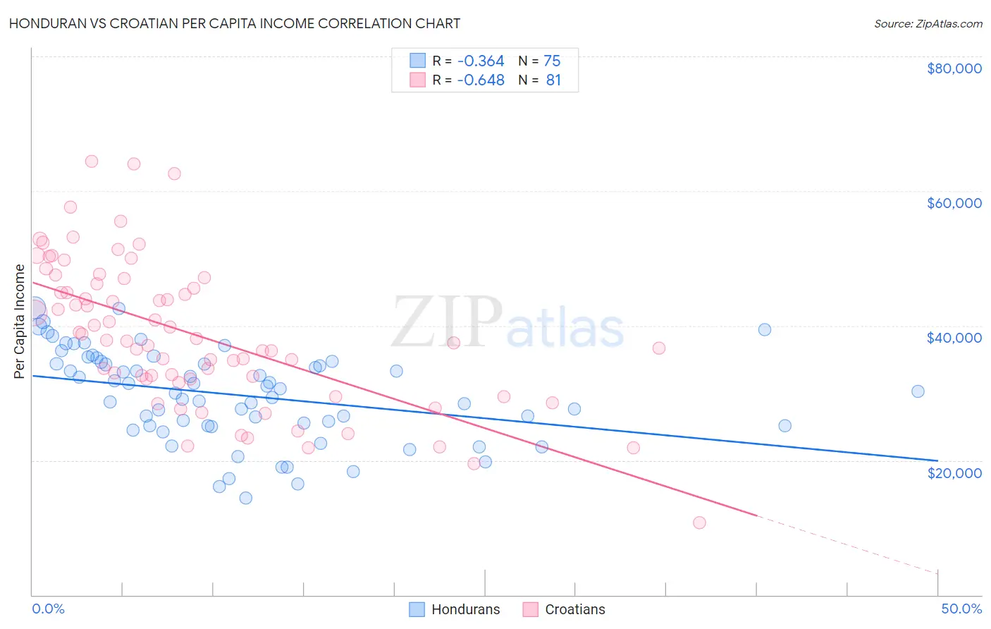 Honduran vs Croatian Per Capita Income