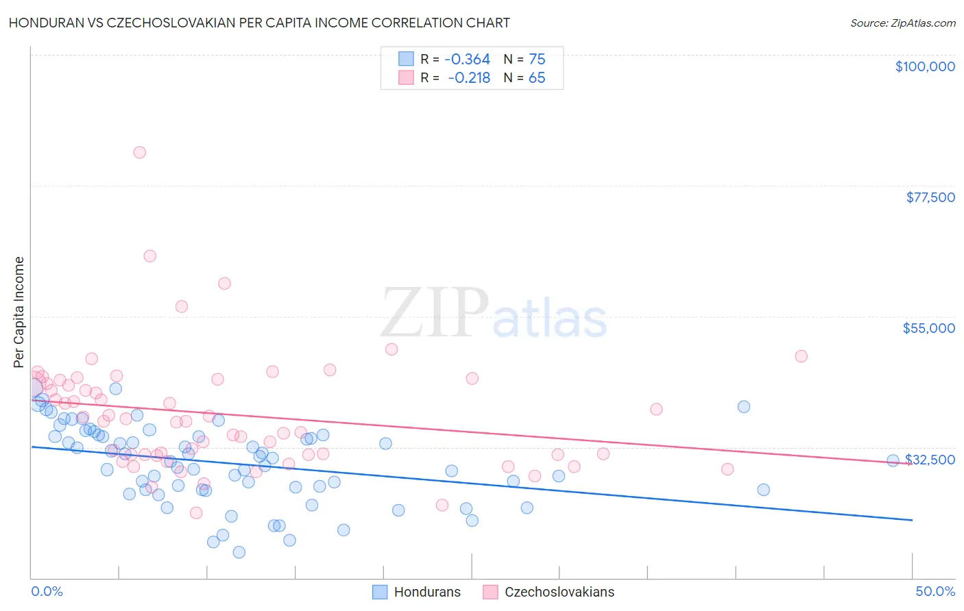 Honduran vs Czechoslovakian Per Capita Income