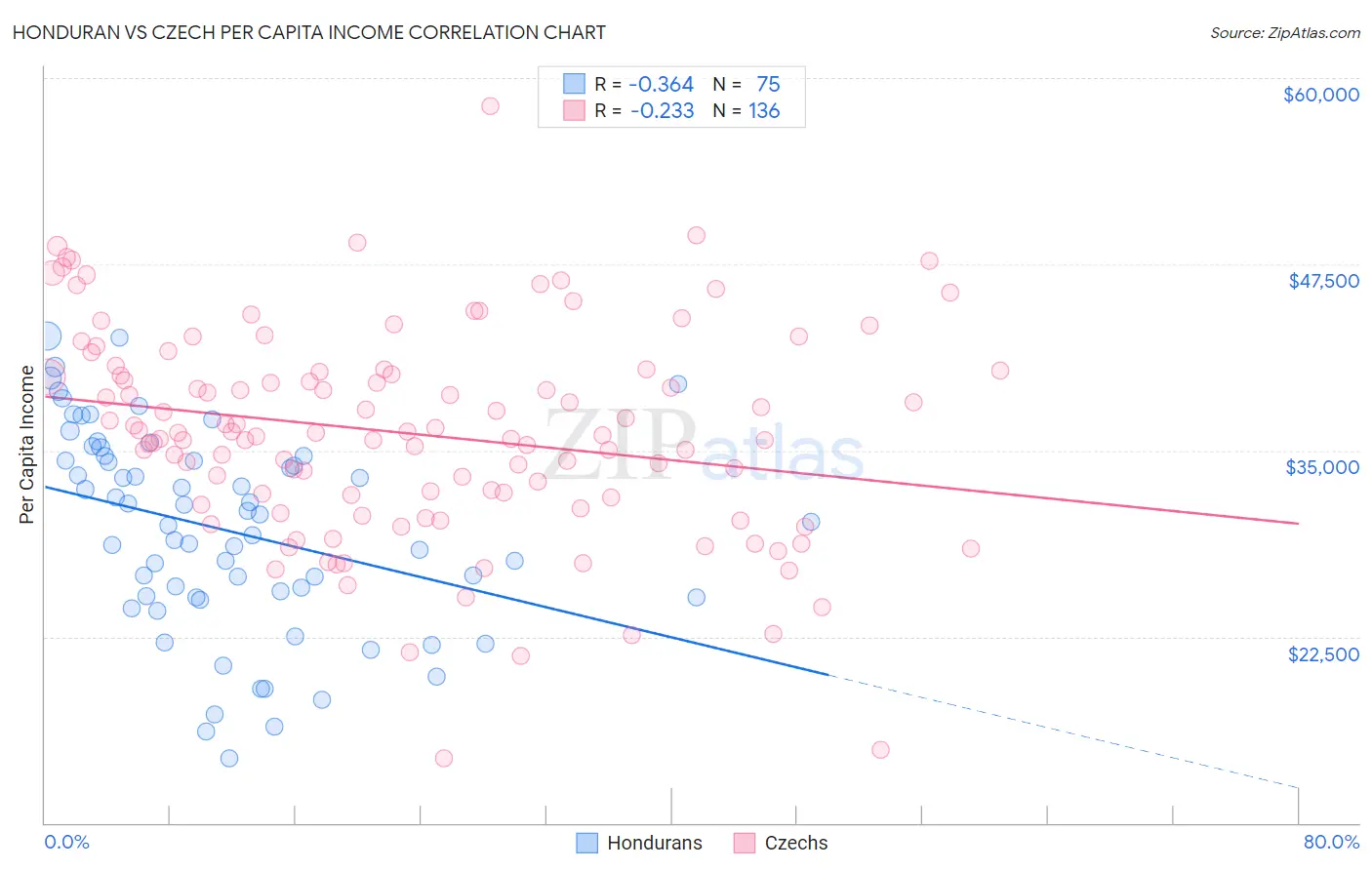 Honduran vs Czech Per Capita Income
