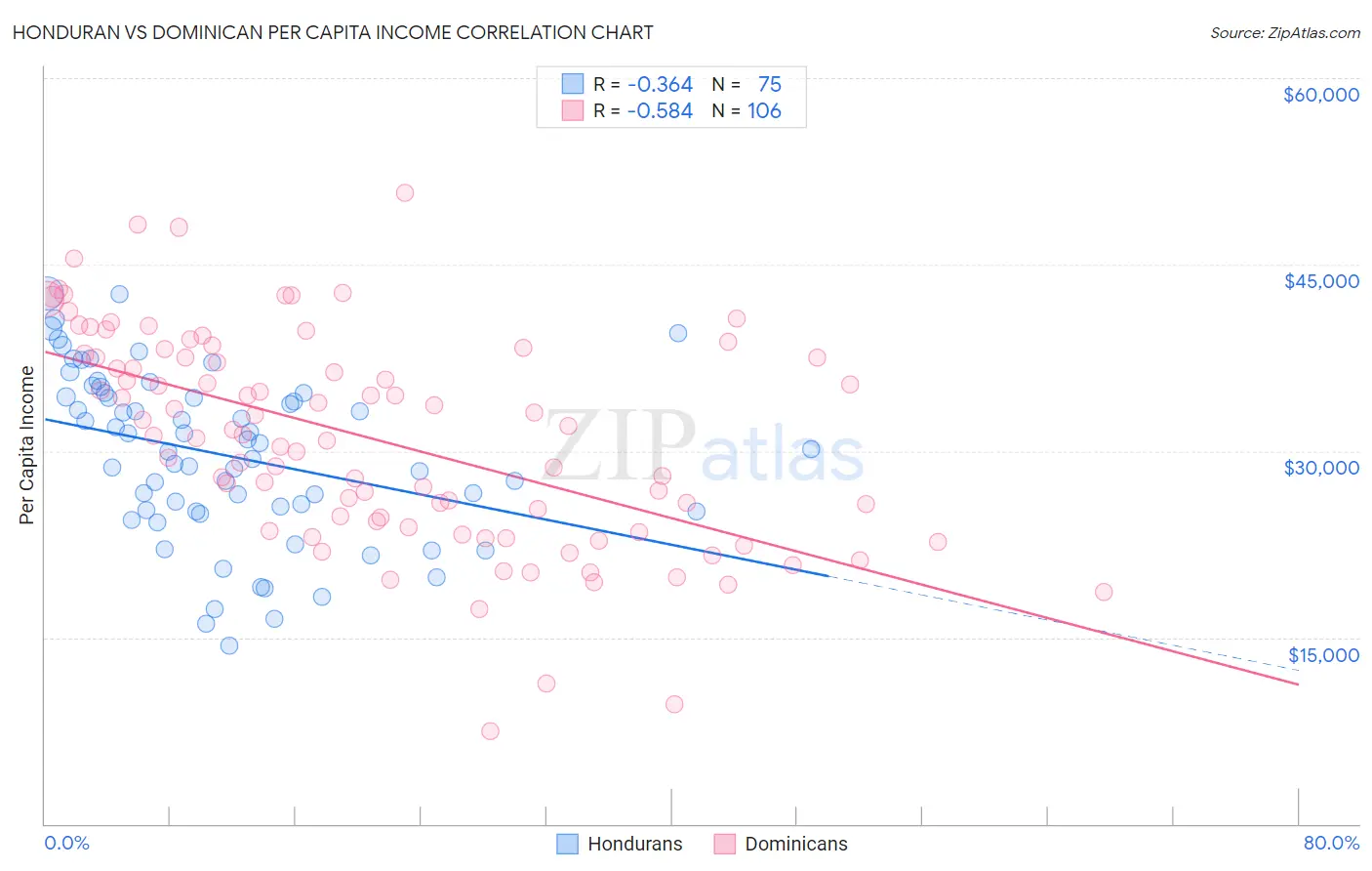 Honduran vs Dominican Per Capita Income