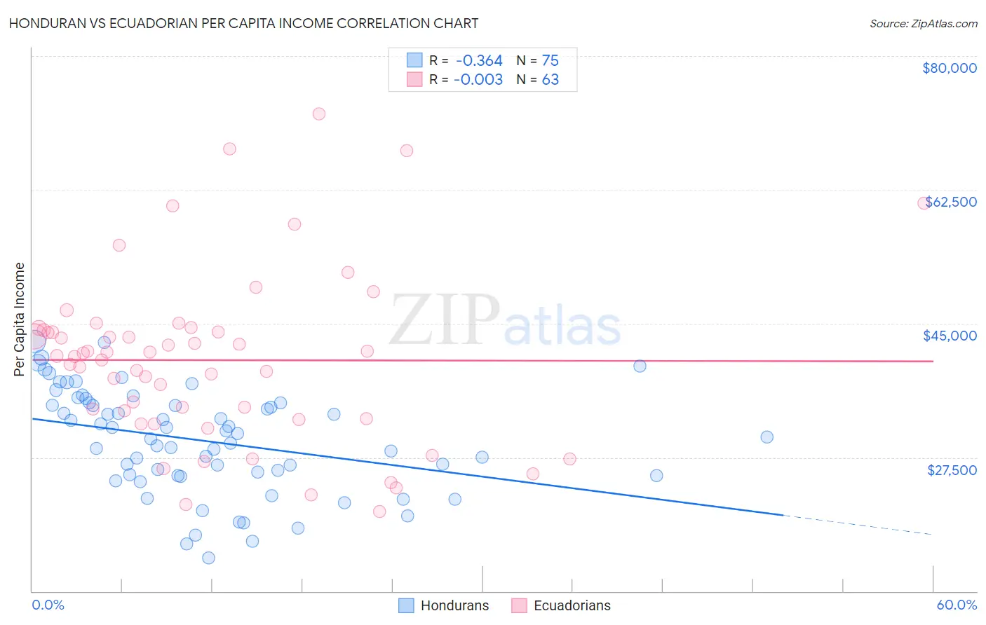 Honduran vs Ecuadorian Per Capita Income