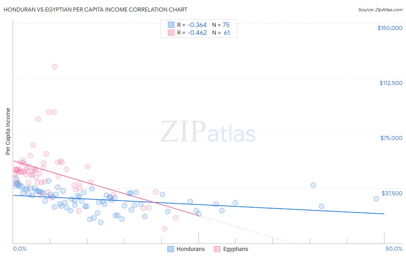 Honduran vs Egyptian Per Capita Income