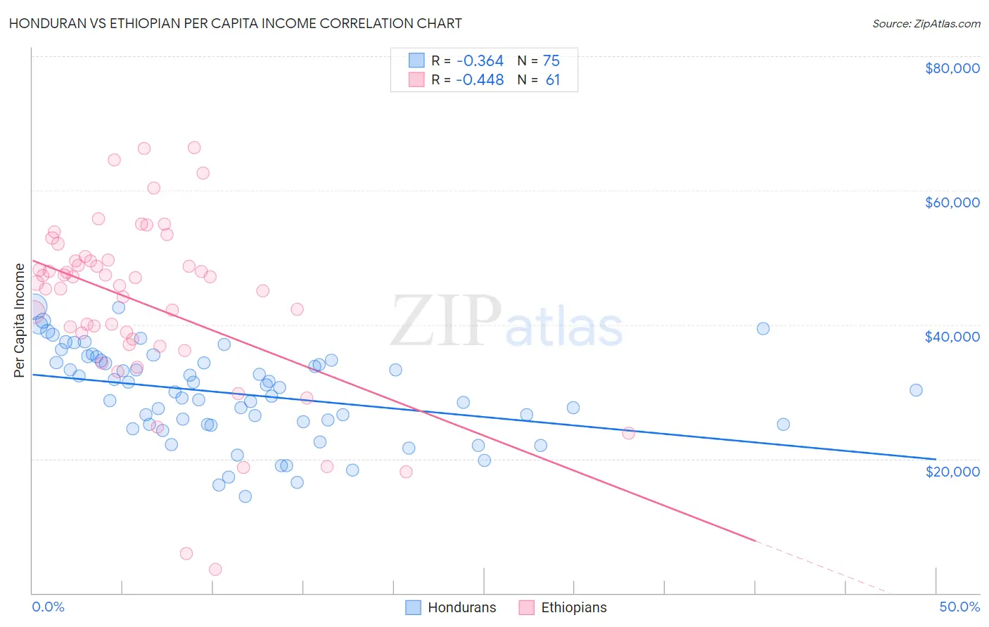 Honduran vs Ethiopian Per Capita Income