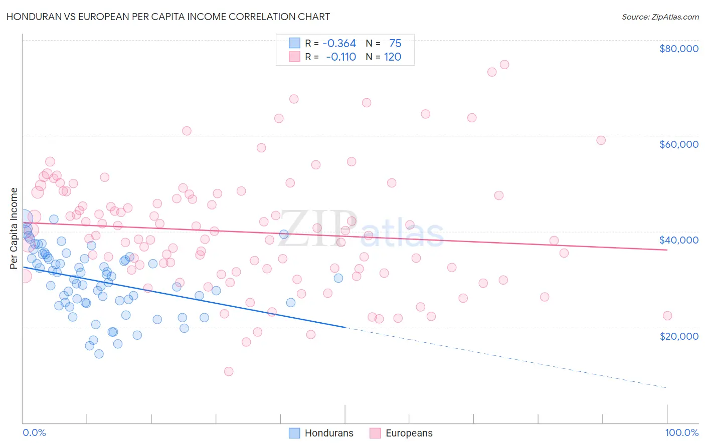 Honduran vs European Per Capita Income