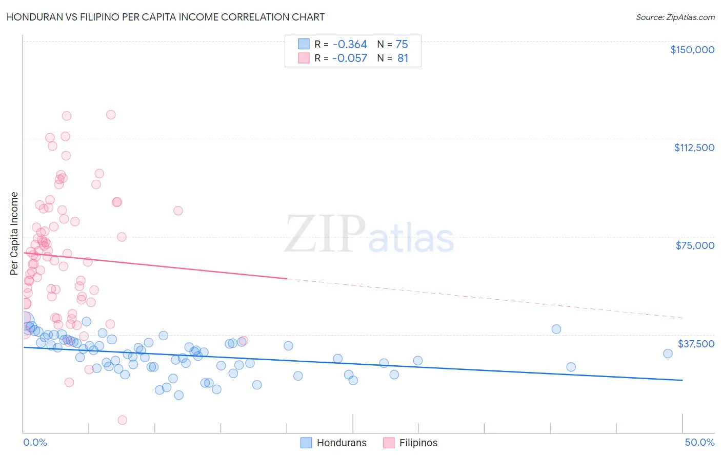 Honduran vs Filipino Per Capita Income