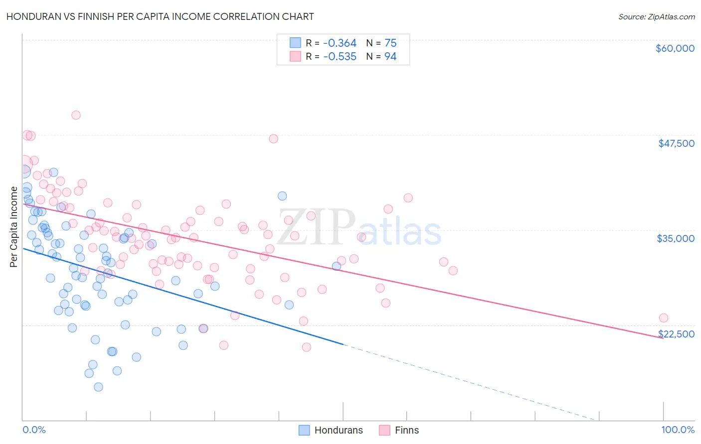 Honduran vs Finnish Per Capita Income