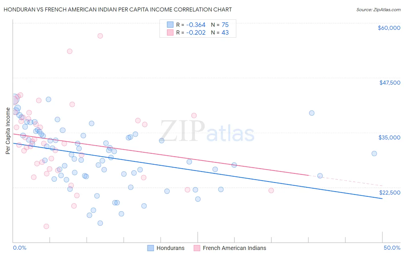 Honduran vs French American Indian Per Capita Income